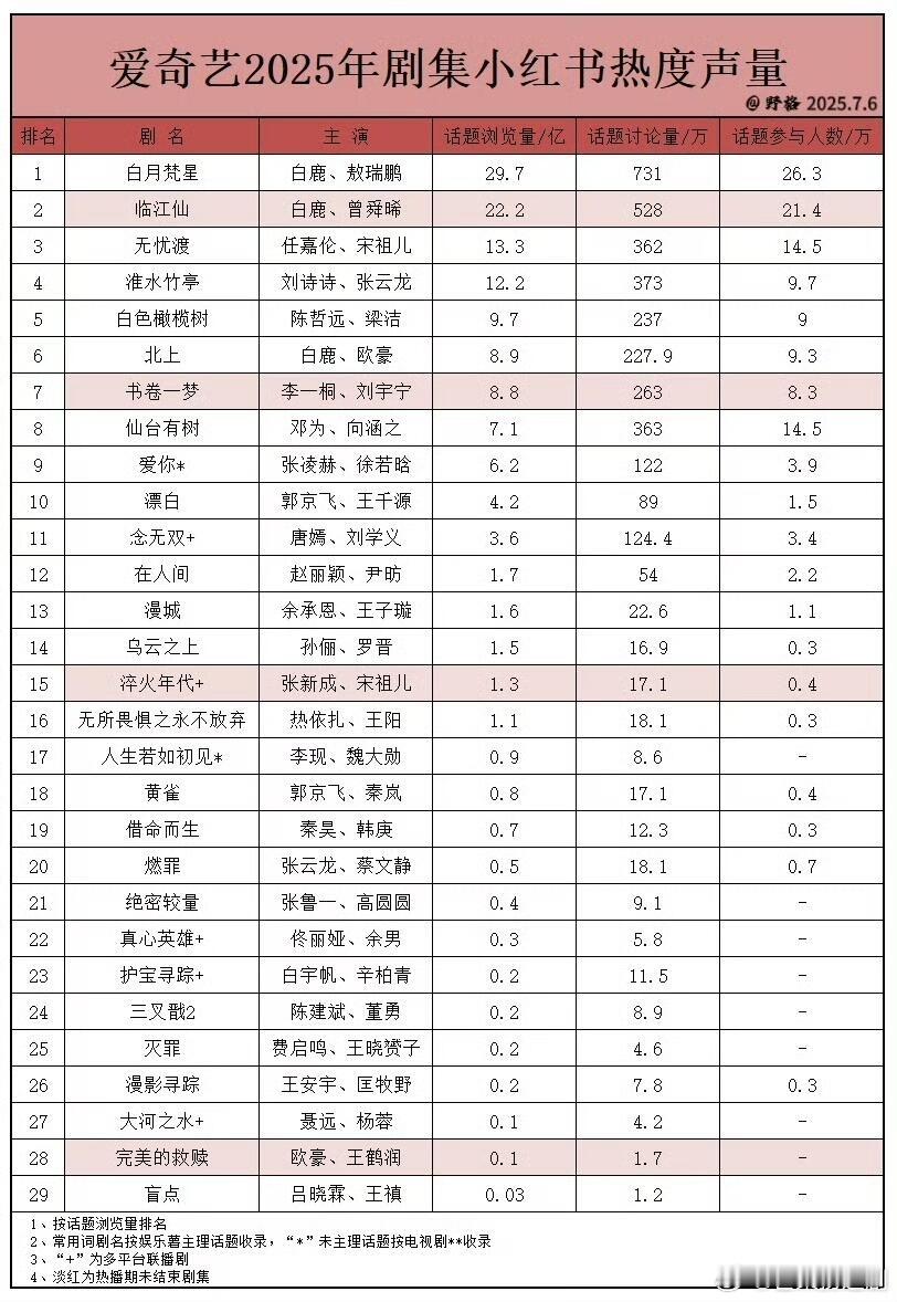 2025年爱奇艺剧集🍠声量排名，前五分别是：《白月梵星》《临江仙》《无忧渡》《
