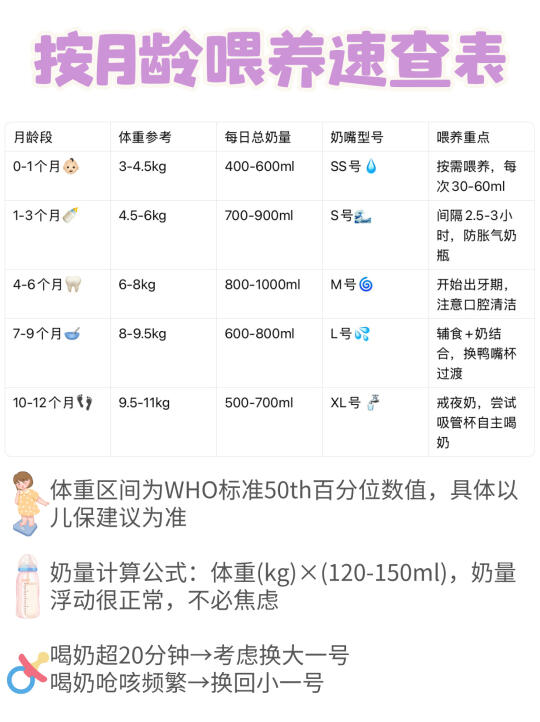 🌟新手妈妈抄作业！0-12月宝宝喂养干货