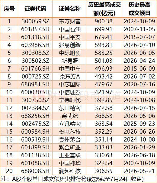 【长鑫科技成交额创A股新高】长鑫科技目前涨近450%，成交额达901亿，超过20