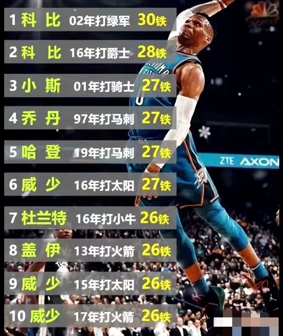 NBA球星单场打铁榜排名!只能说威少还是个弟弟[允悲][允悲] 