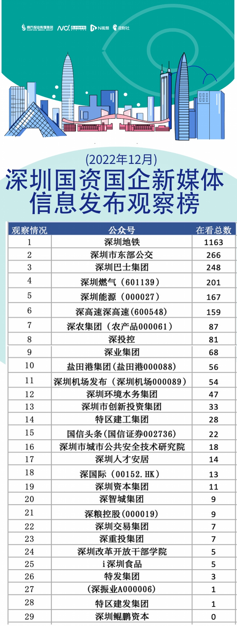 12月深圳国企新媒体榜: 深圳地铁阅读量第一, 鲲鹏资本垫底