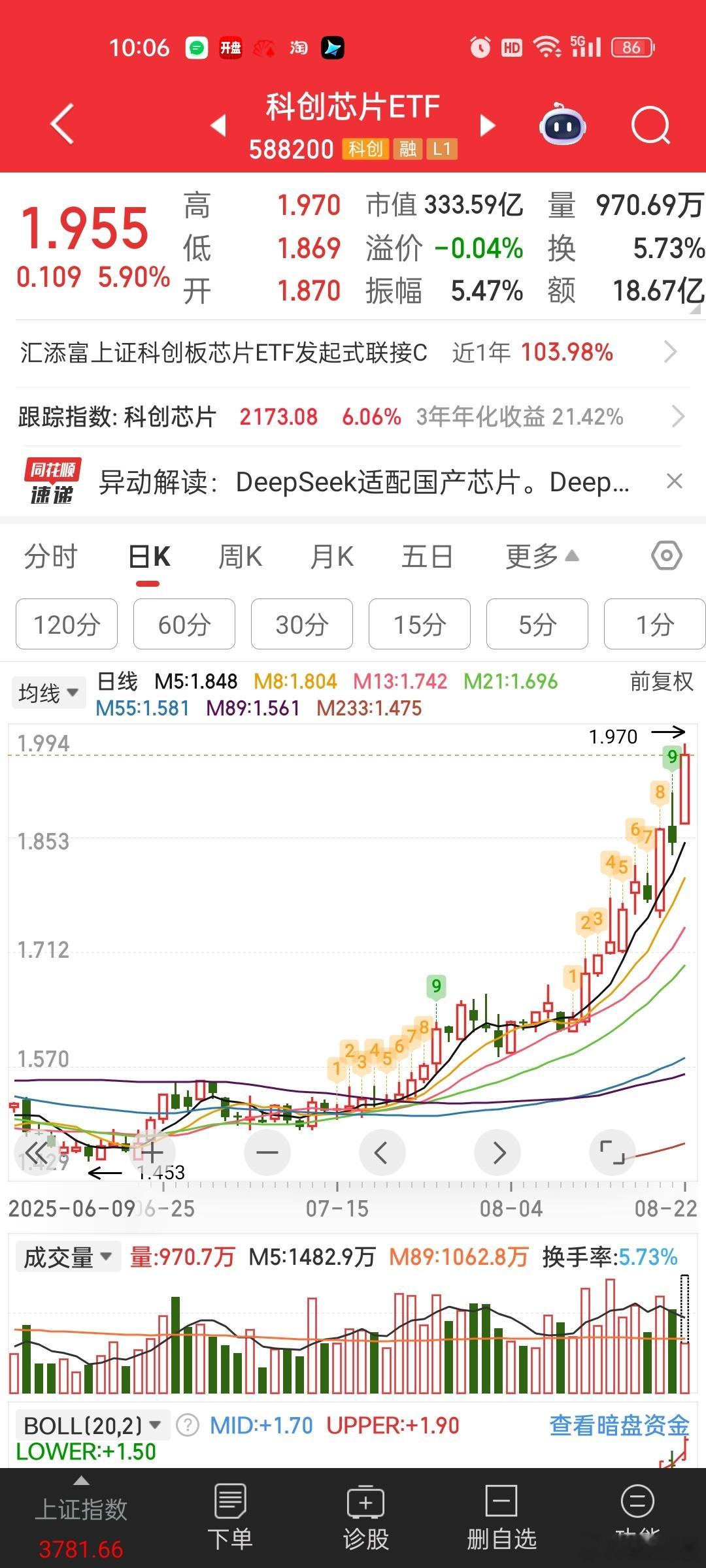DS的更新，最后结果最大的利好是国产芯片[微笑]AI智能体那边都算跟风。。。在A