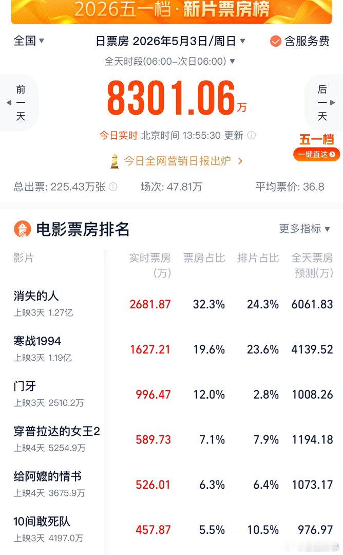 电影《门牙》被票组和一堆影评人质疑票房造假，因其排片很少但几乎任何时段全是满座。