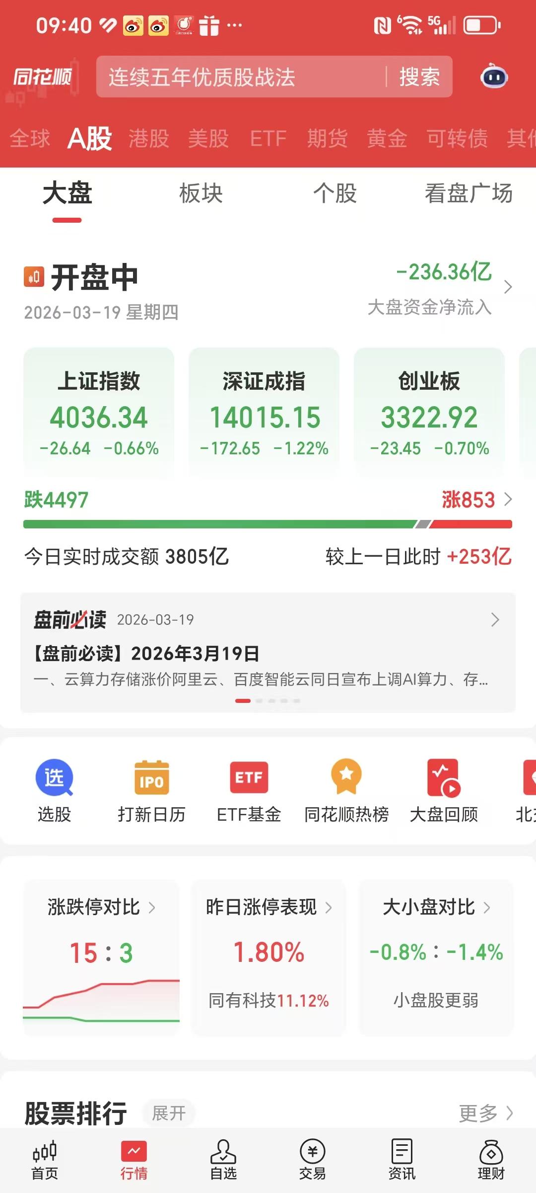 3月19日早，受外围地缘政治影响，A股今日低开，近4700只股票待涨。

从盘面