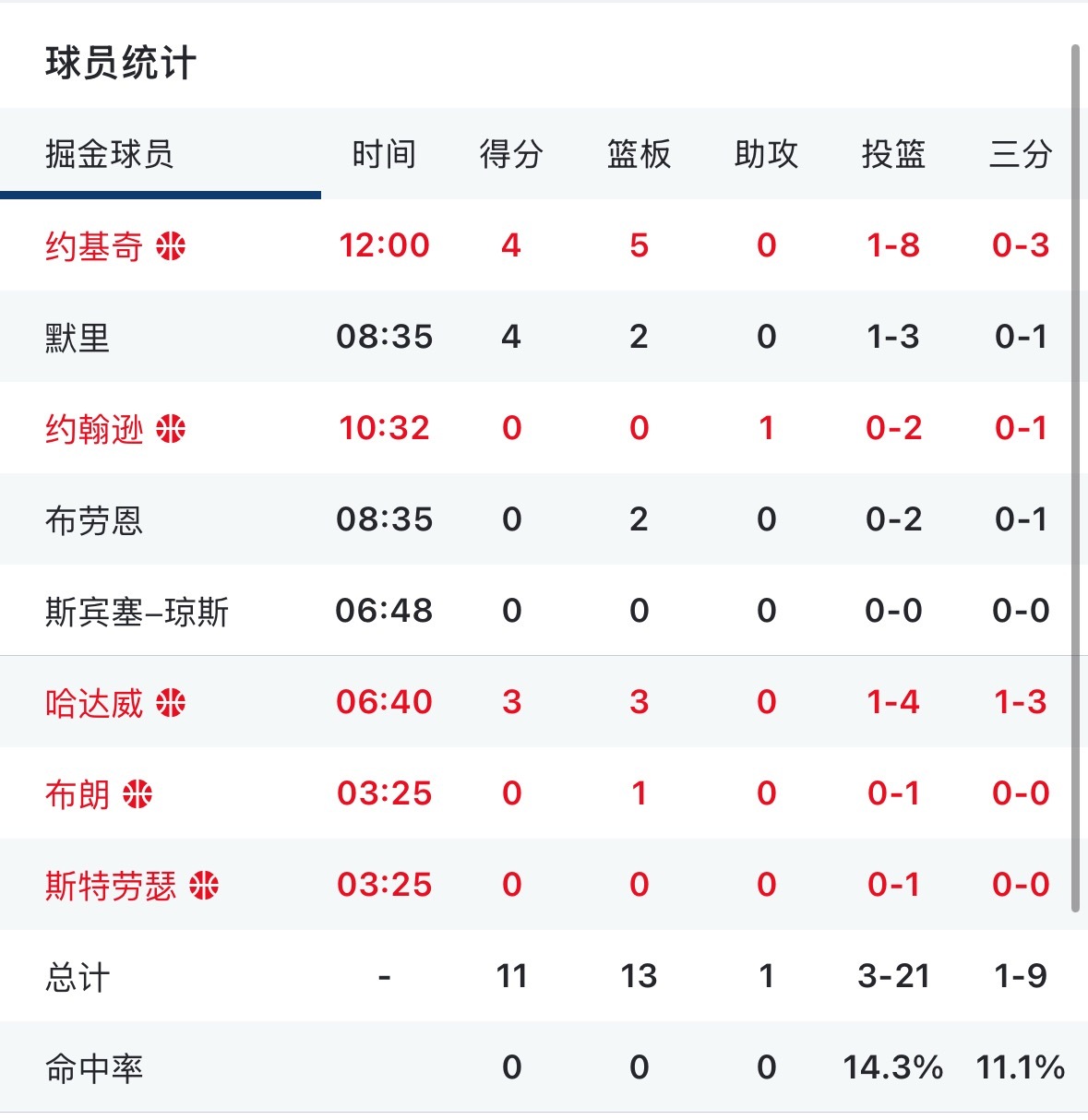 10分钟掘金就得6分首节打完11分 投篮命中率21中3  看球地址 网页链接 n