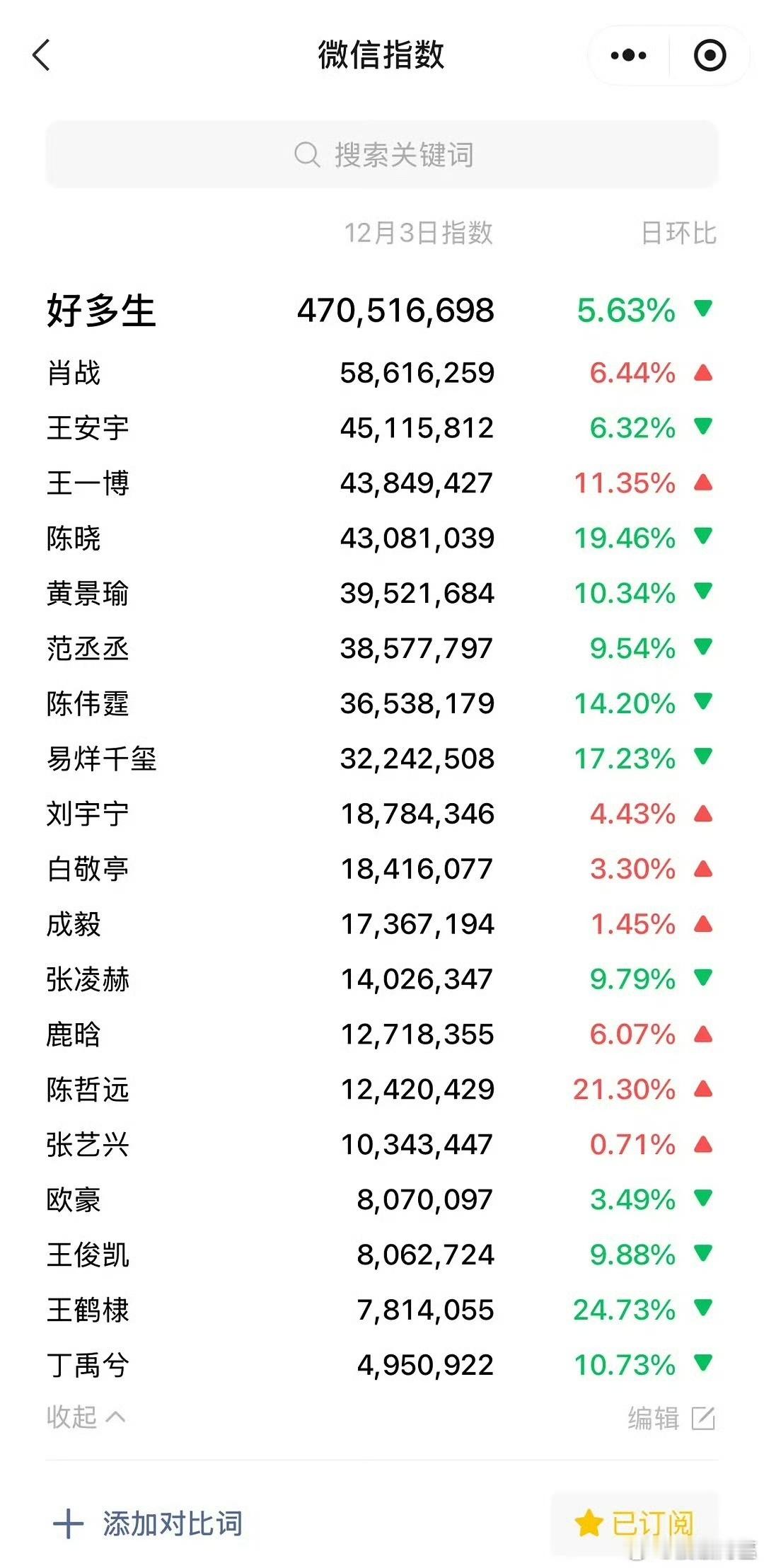 微指改版后随机抽查 流量生破5000万仅有肖战一个人……一直不懂微指以前的计算方