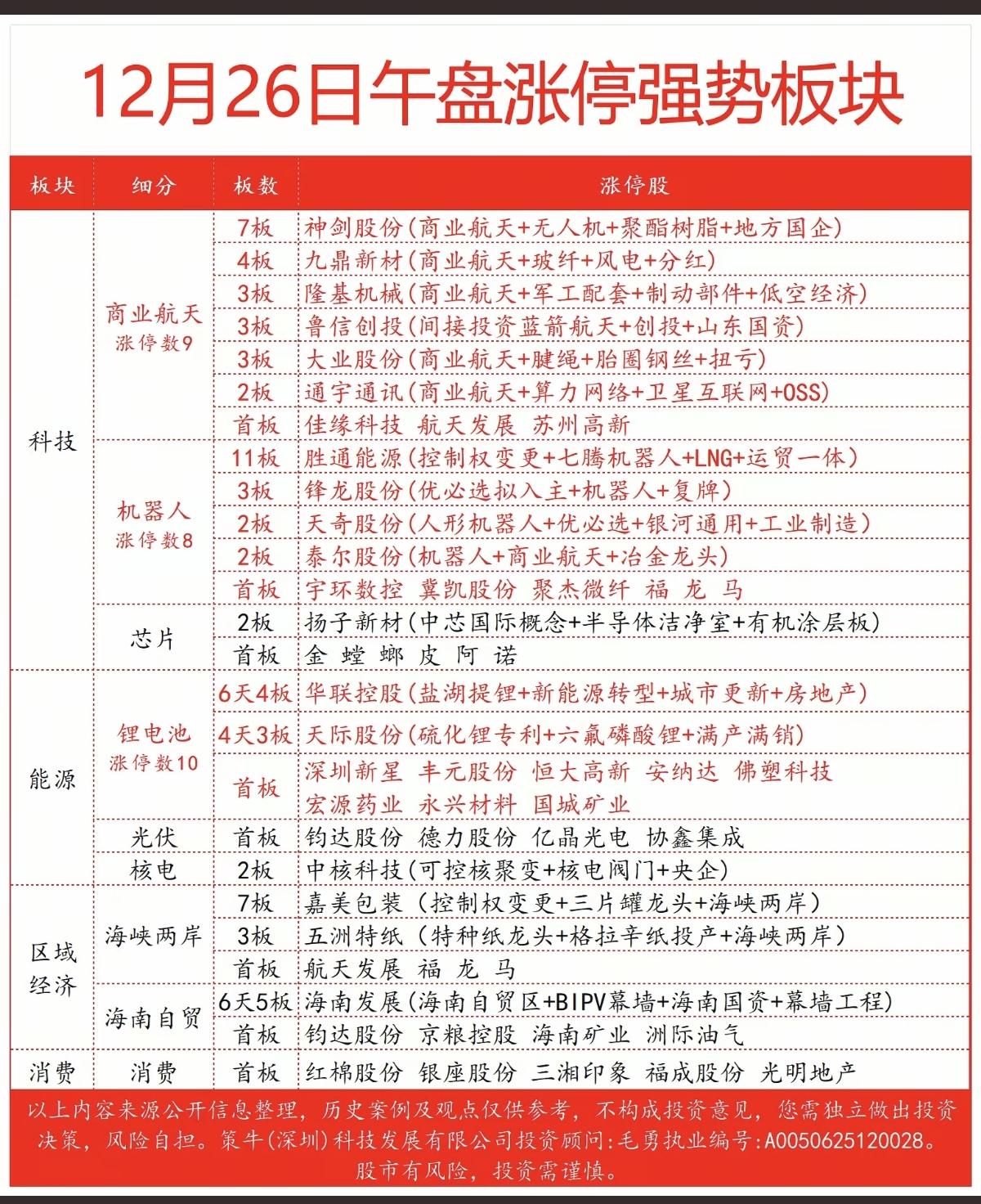 12.26周五  涨停板股票：题材分布！

1.商业航天      9股涨停
2