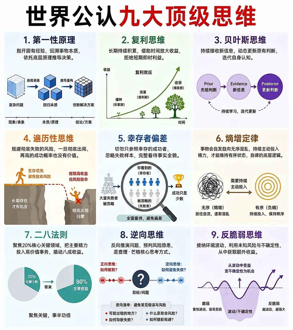 世界公认九大顶级思维1. 第一性原理：抛开固有经验，回溯事物本质，依托底层原理推