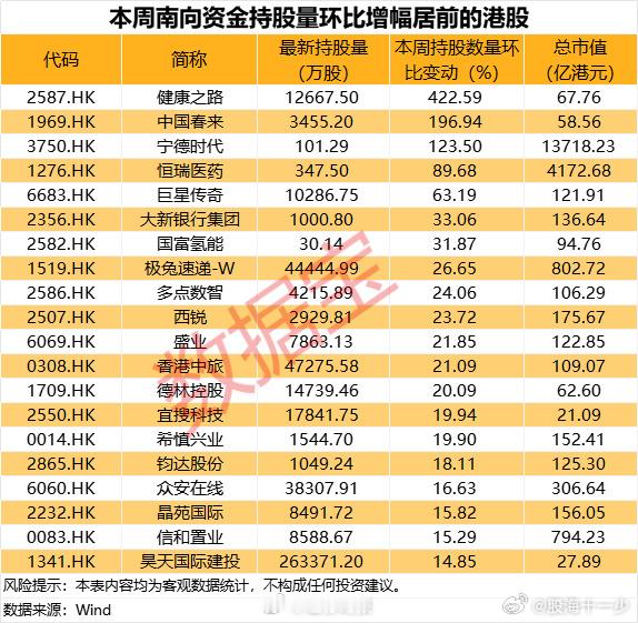 本周南向资金合计成交净买入263.56亿港元，环比上周增长89.71%，南向资金