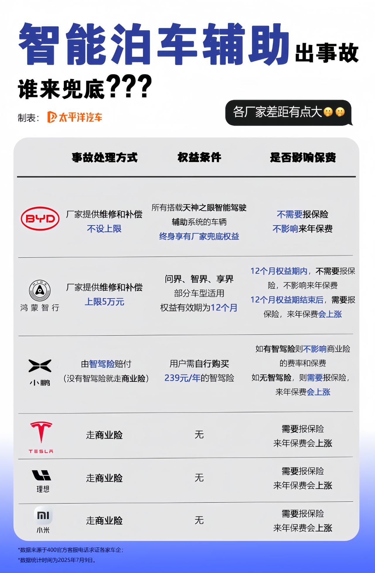 智能泊车出事了谁扛？现在车企走出三种路，差距真能让人破防 ——
 
比亚迪出新规