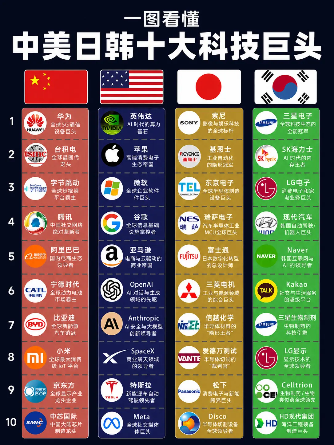 一图看懂：中美日韩十大科技巨头大比拼!不完全统计，欢迎补充和讨论！