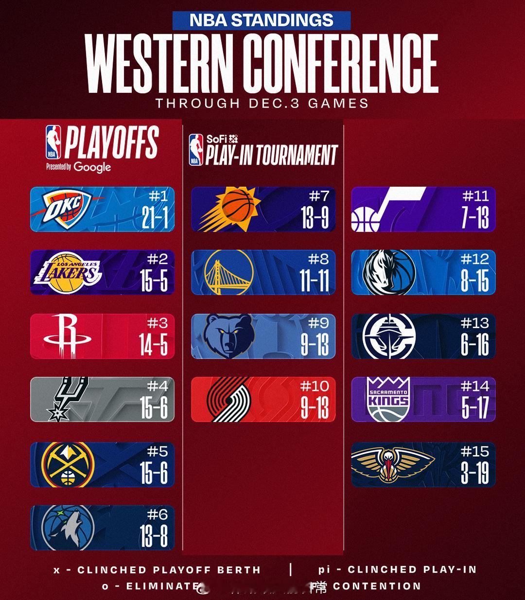 继续排在西部第三！休息一天打龙哥的太阳！休斯顿火箭新赛季篮不住NBA吐槽大会