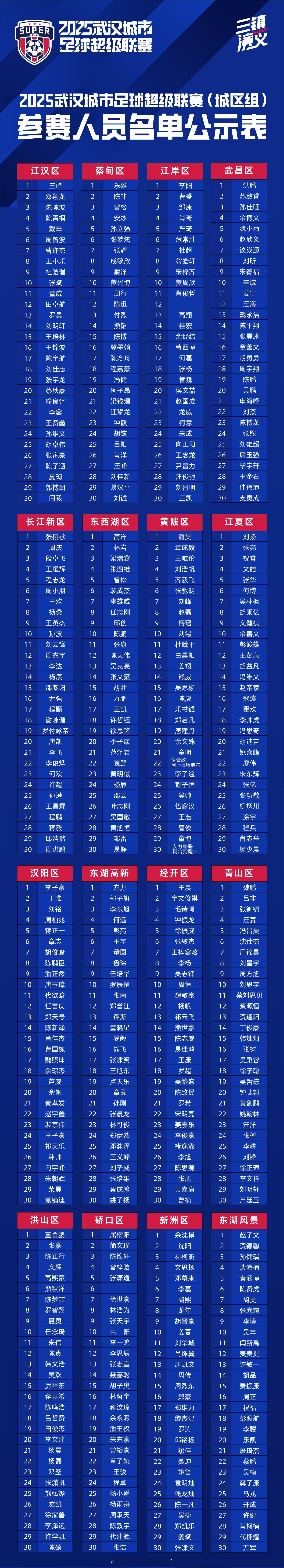 2025武汉城市足球超级联赛城区组参赛大名单有很多大家熟悉的前职业球员以及现役职