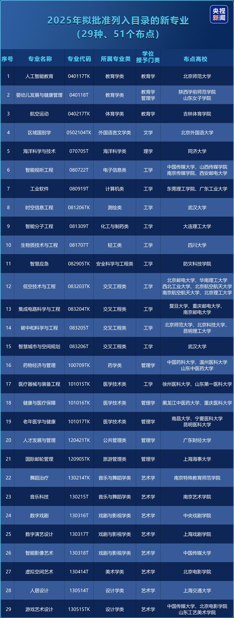 2025新增大学专业高考