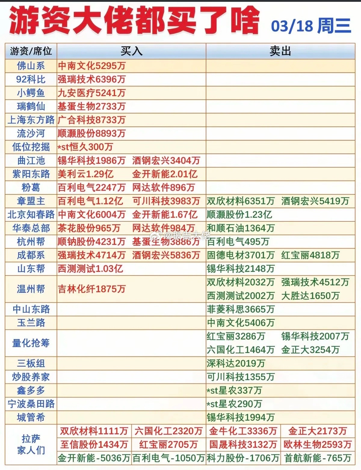 周三  知名游资大佬  抢筹龙虎榜！ 