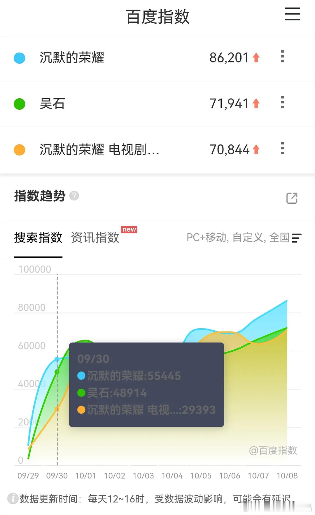 《沉默的荣耀》好起来了，完全自然走势。虽然不高，但百指从5.5万涨到8.6万了！