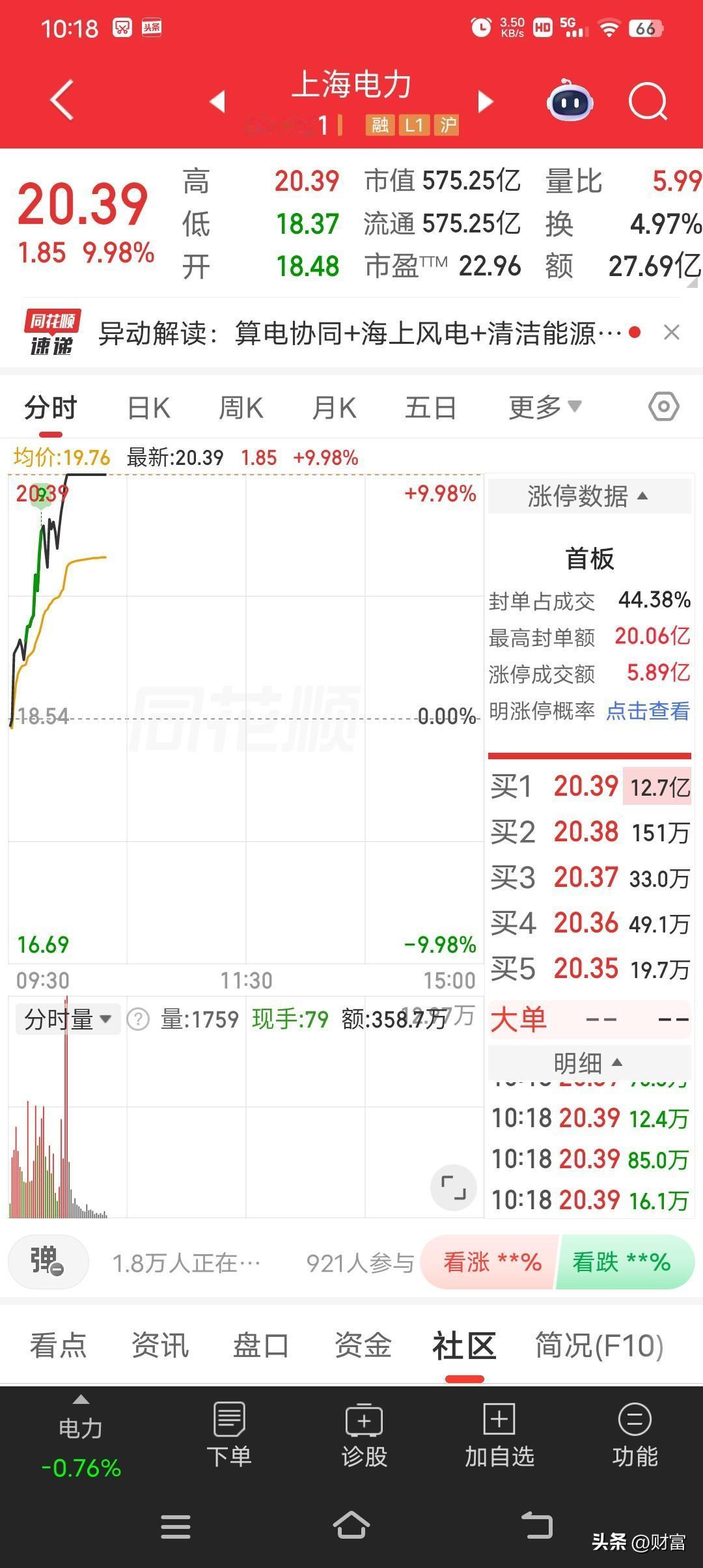上海电力这波走势太猛了！从8块多一路狂飙到29块多，最新价20.39还涨停了。在