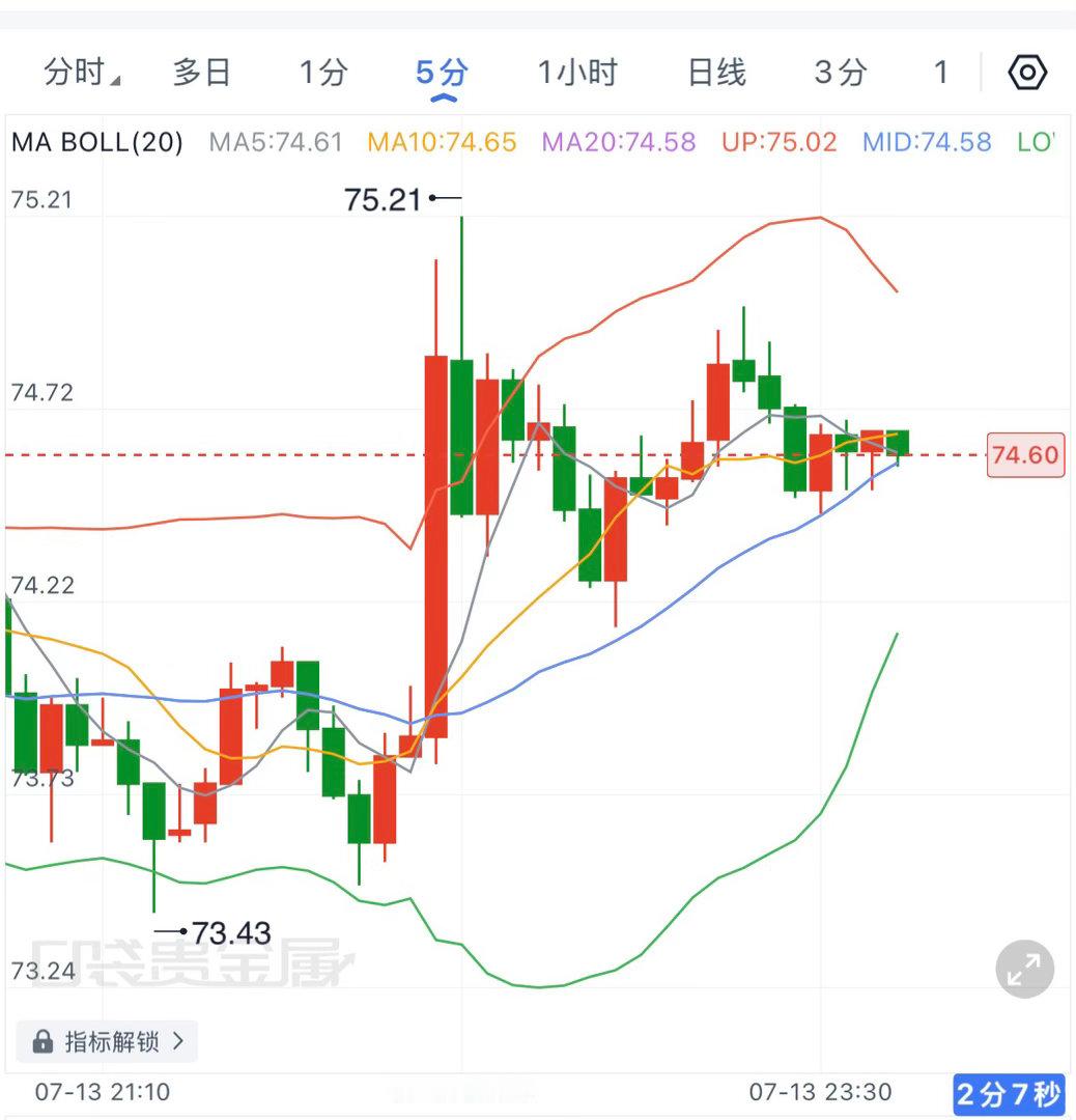 原油可以尝试在74.2附近回踩做哆，午夜可以先看75.2的回补，我们目标位见！原