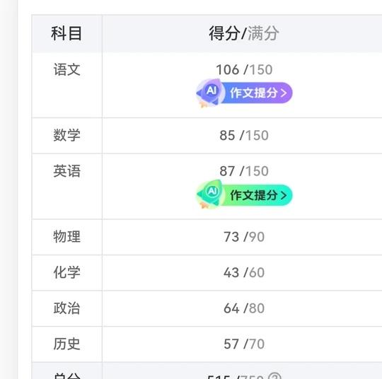 初三这个分数能上高中吗
初三 分数