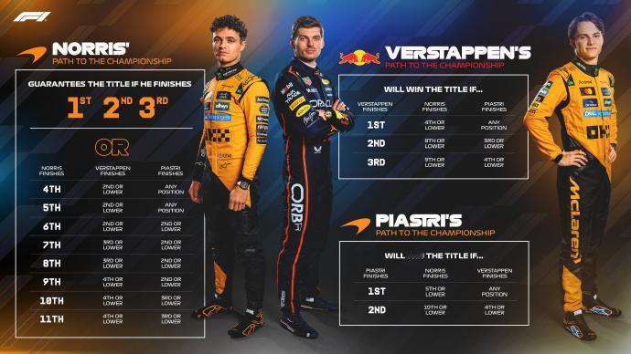 赛车：2025F1阿布扎比大奖赛
诺里斯、维斯塔潘、皮亚斯特里在阿布扎比赢得车手