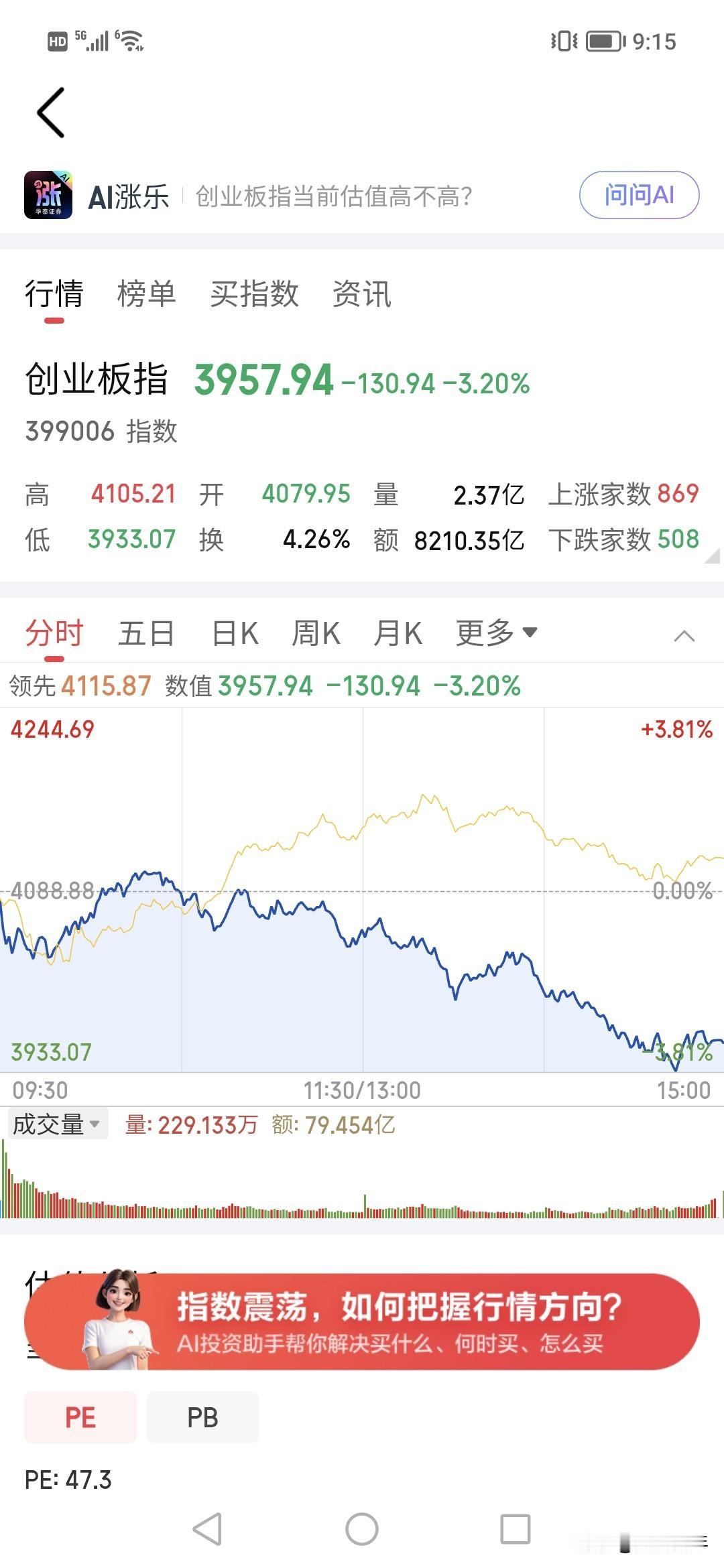 跌成这样，高考都没心情咯。今天创业板简直是暴跌，100点3%的下跌，全市场3万亿