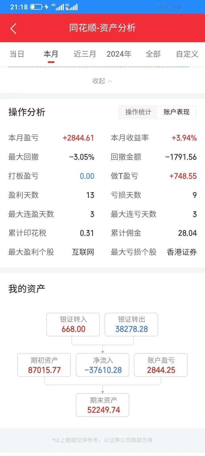 小资金频繁交易，一定要找到合适的券商才行，只有免五小资金才可以频繁交易，否则赚的