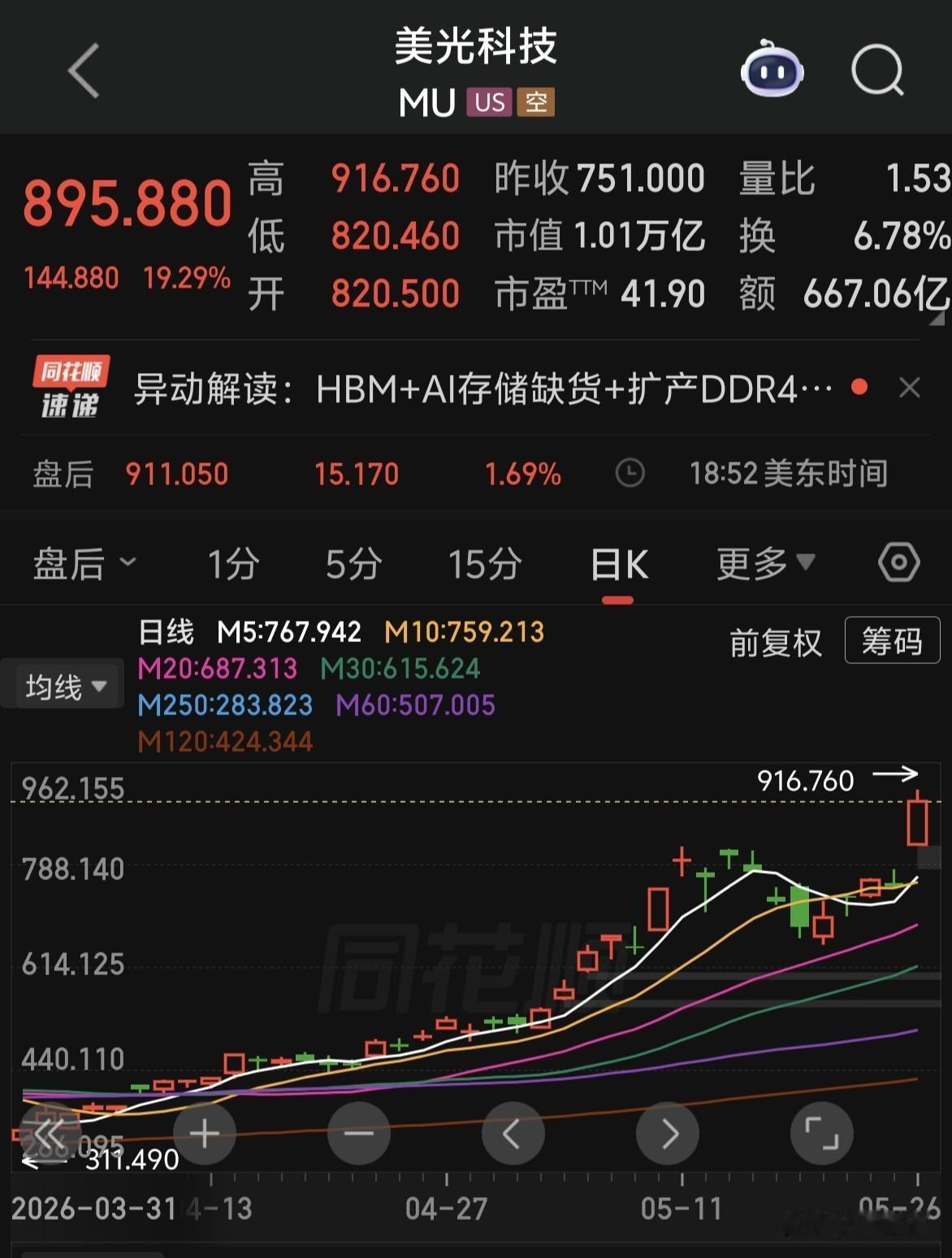 隔夜美股大科技又大涨，3D打印概念涨幅居前～～[允悲]