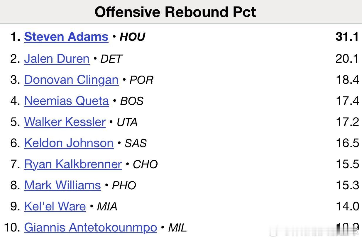 史蒂文·亚当斯本赛季至今在场时，能抢下球队31.1%的进攻篮板，好家伙，这数据太