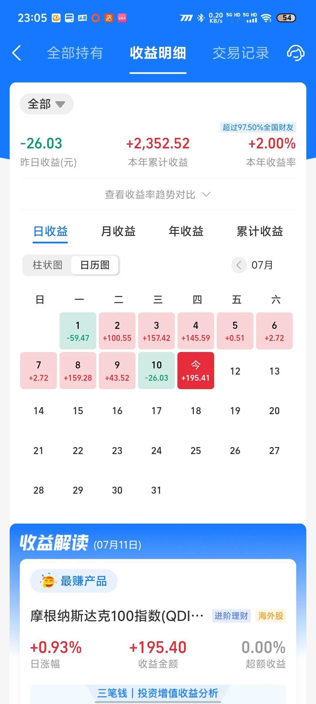 今天收益更新了，纳指上涨0.93%，整体收益率为0.21%，本年度收益突破2%。