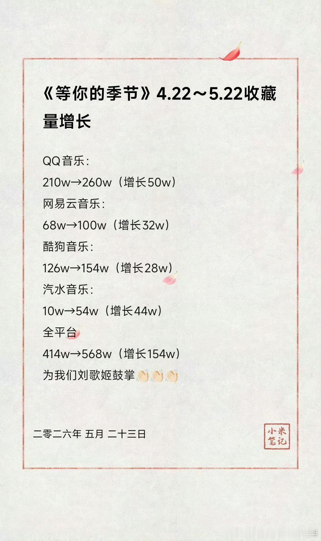 刘诗诗《等你的季节》收藏量破300万，短短五个月新增收藏突破100万，全平台破6