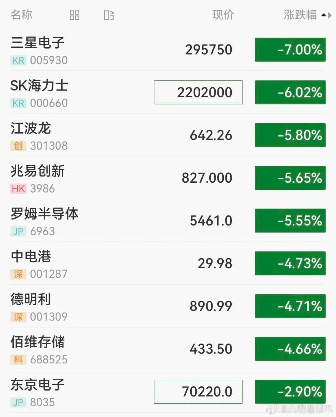三星业绩暴增韩股熔断 韩股熔断！亚太存储芯片股重挫，三星电子大跌7%，A股江波龙
