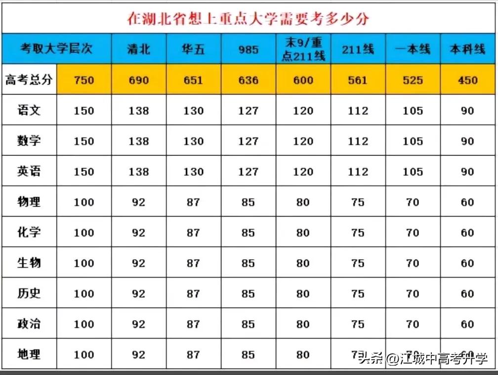 在湖北想上重点大学需要考多少分？
清北需要690分，语数外138以上，理化生92