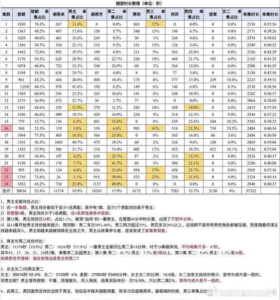 翘楚戏份拉表来了，这剧从一开始女方粉丝就说男主抢戏份抢高光女主戏份52%，男主戏