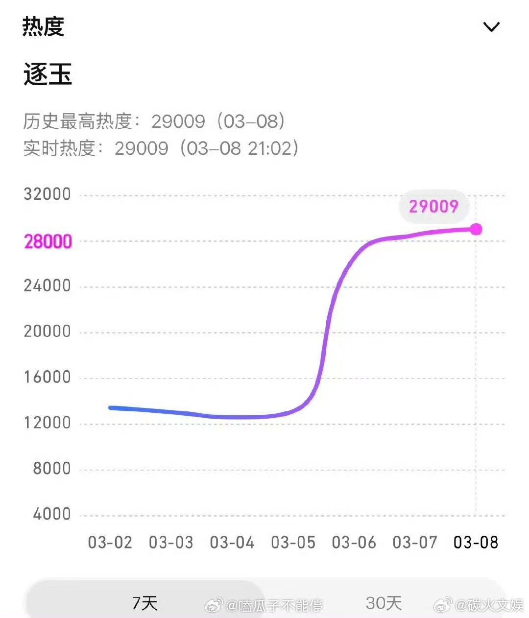 逐玉破29000了逐玉热度破了29000逐玉破29000了，哇，