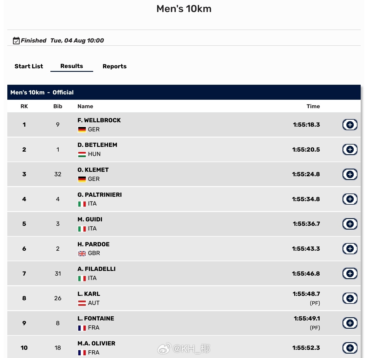欧洲游泳锦标赛 公水男10km决赛🇩🇪Well哥 1:55:18.3 拿到公