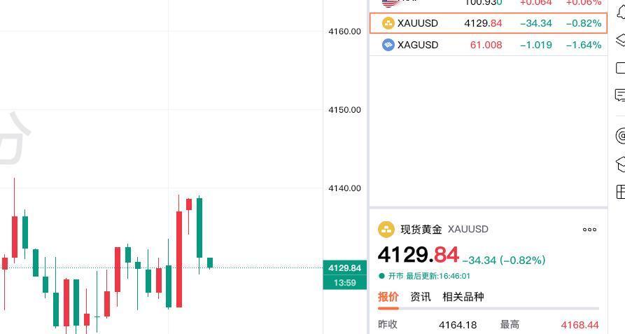 现货黄金持续偏弱运行，
现在报价4129.84美元，
较上一日回落34.34美金