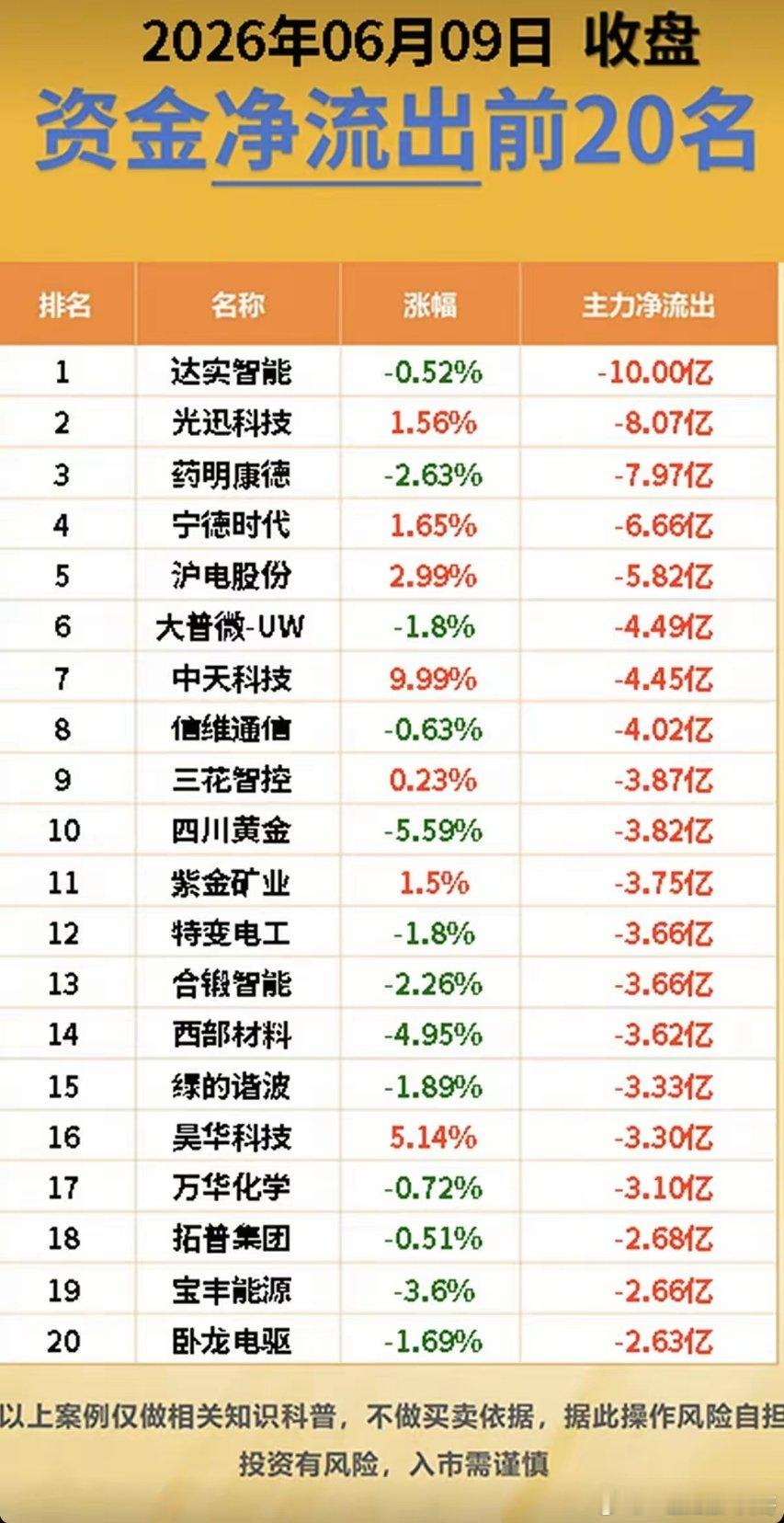 6.9周二  主力大资金  抢筹出逃个股榜TOP20！资金抢筹：PCB、第四代半