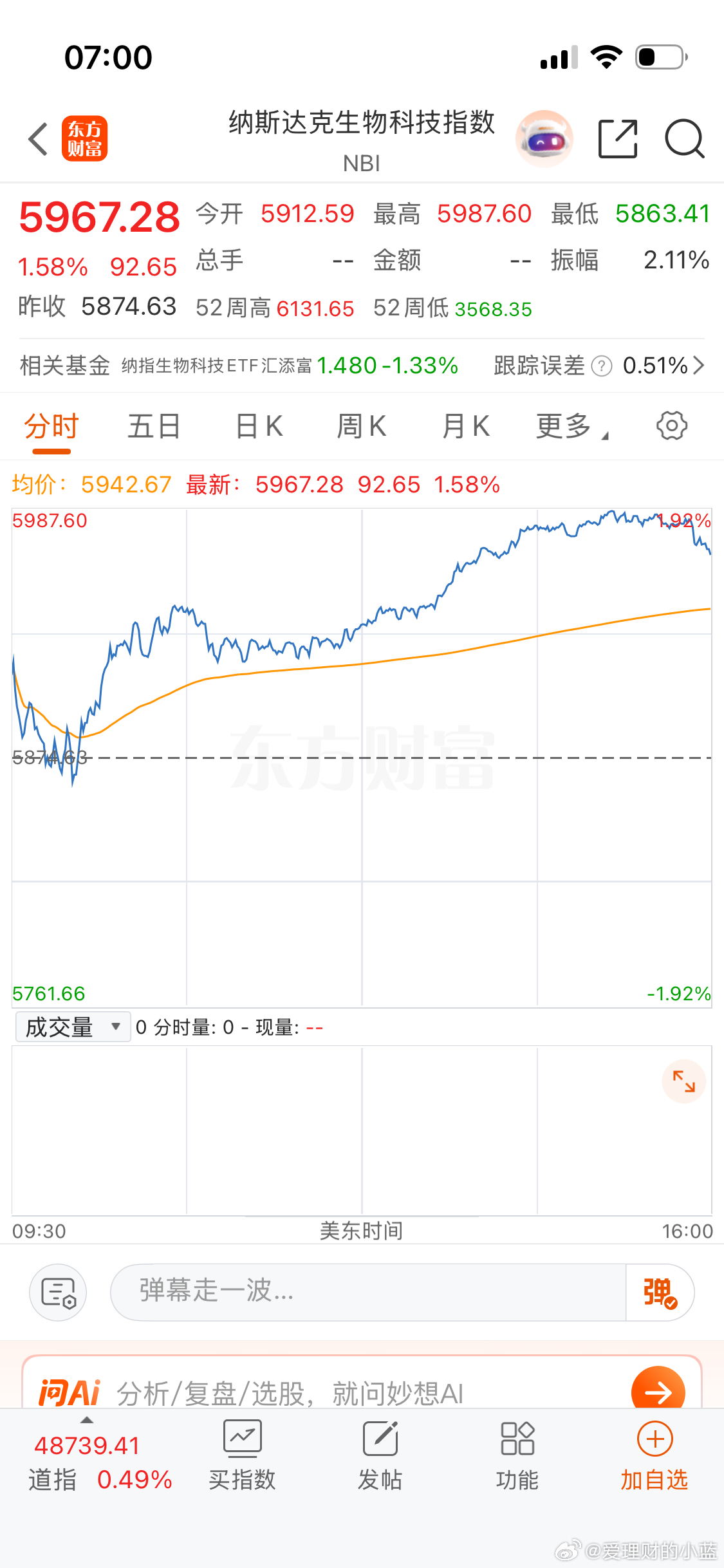 早美股反弹了A股会跟吗？各位上市公司股东们。不要只看不互动播报博主不好做。多转评