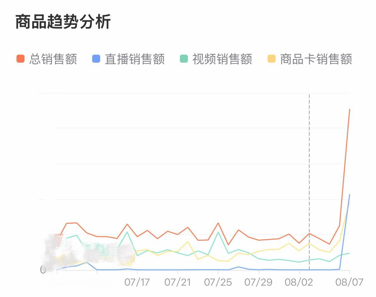 洁云昨天的销量翻了七八倍…… 