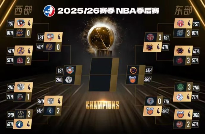 今天NBA季后赛东区半决赛四强最后一席诞生了西部:雷霆vs马刺东部:尼克斯vs骑