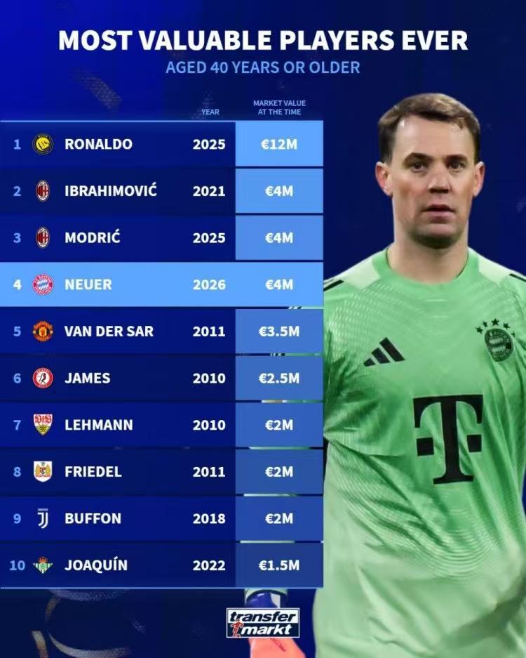 C罗=莫德里奇+诺伊尔+伊布！德国传奇门将诺伊尔近日迎来了自己40岁的生日，德转