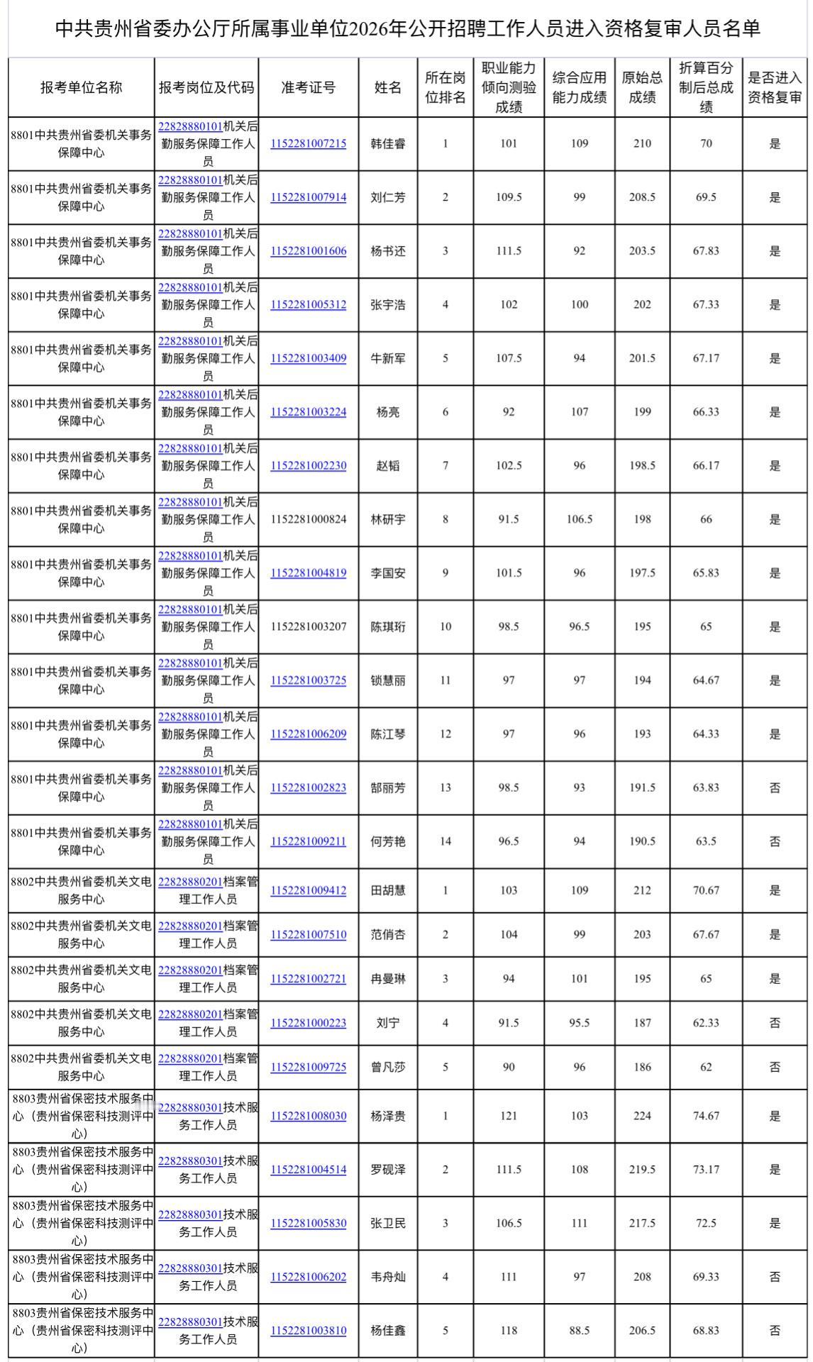 速看！贵州事业单位资格复审通知

📌 发布单位：贵州省委办公厅
📌 资格复审