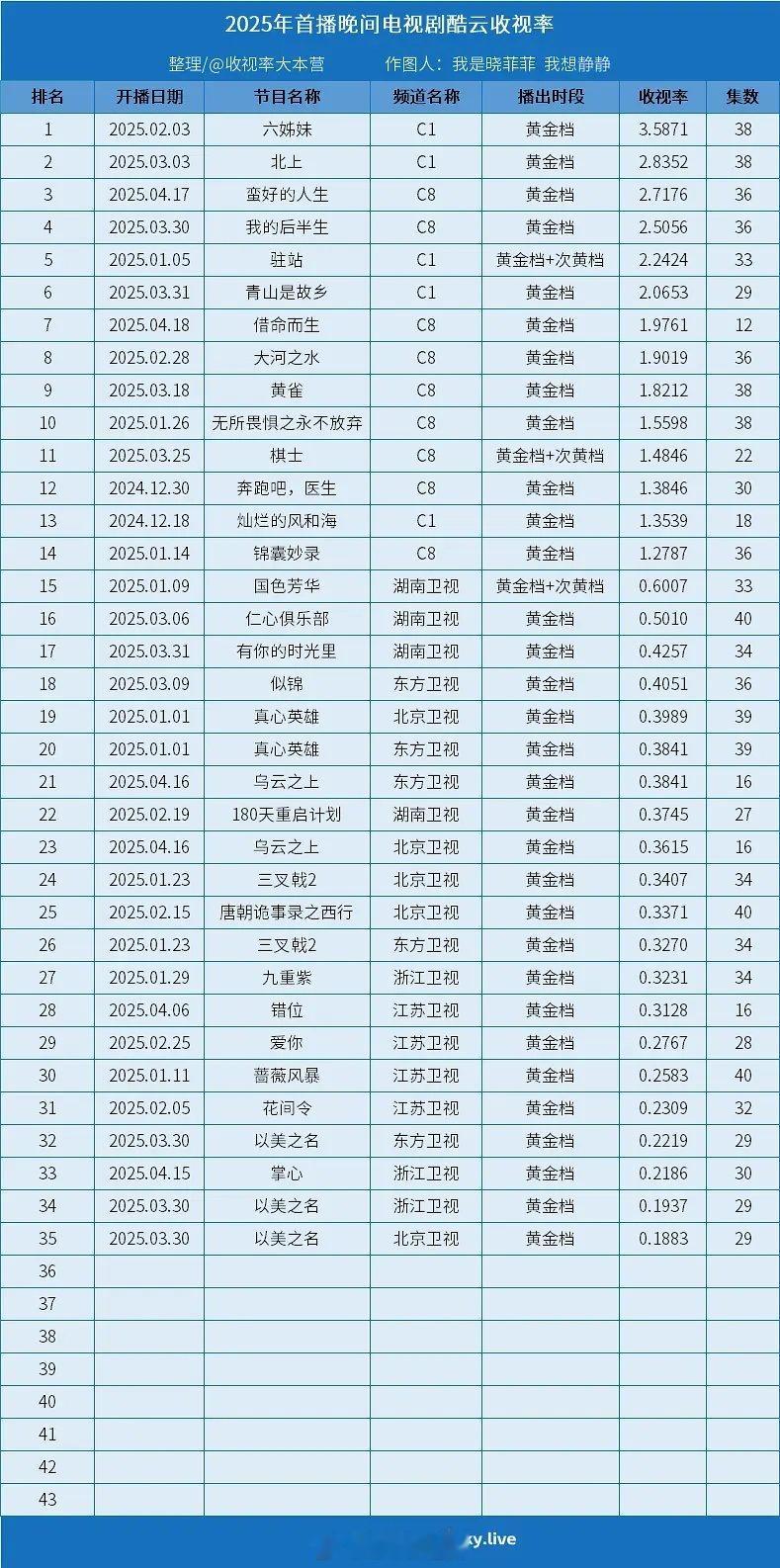 2025晚间剧集酷云欢网收视率 ​​​