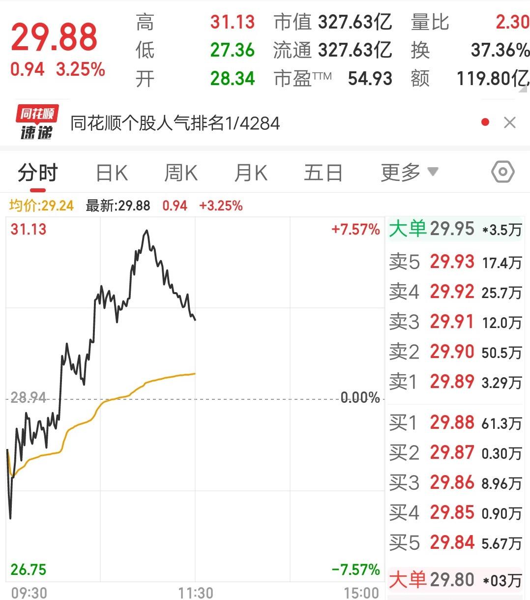 A股今天人气最高的票诞生了，该票虽然涨幅不是最大，甚至都没有涨停，但是热度高呀。