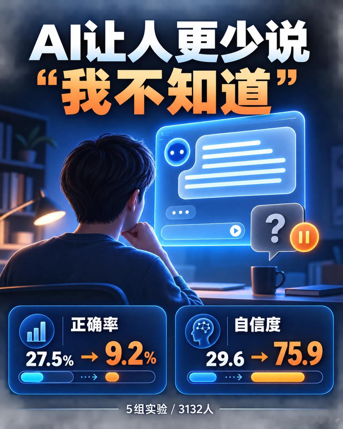 AI正在让大家变得又蠢又自信研究实际测到当AI给出一套流畅答案后，人更不愿意承认