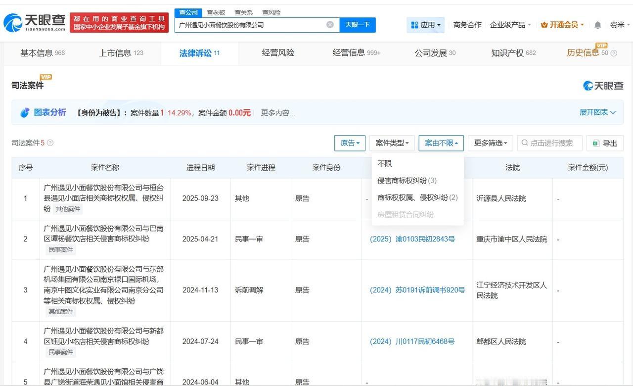 遇见小面曾发起多起商标侵权诉讼

遇见小面已注册渝见小面商标遇见小面创始人就商标