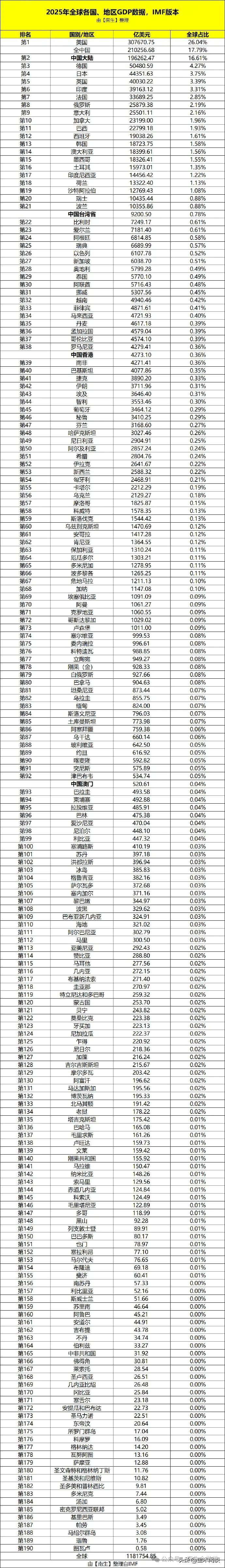 国际货币基金组织(IMF)确实厉害，它将全球所有国家的GDP数据都列出来了。20