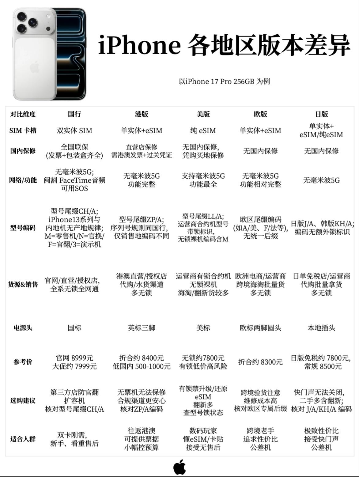 一张表说清iPhone各版本区别，看完就知道该买哪个！
 
国行版最省心，支持双
