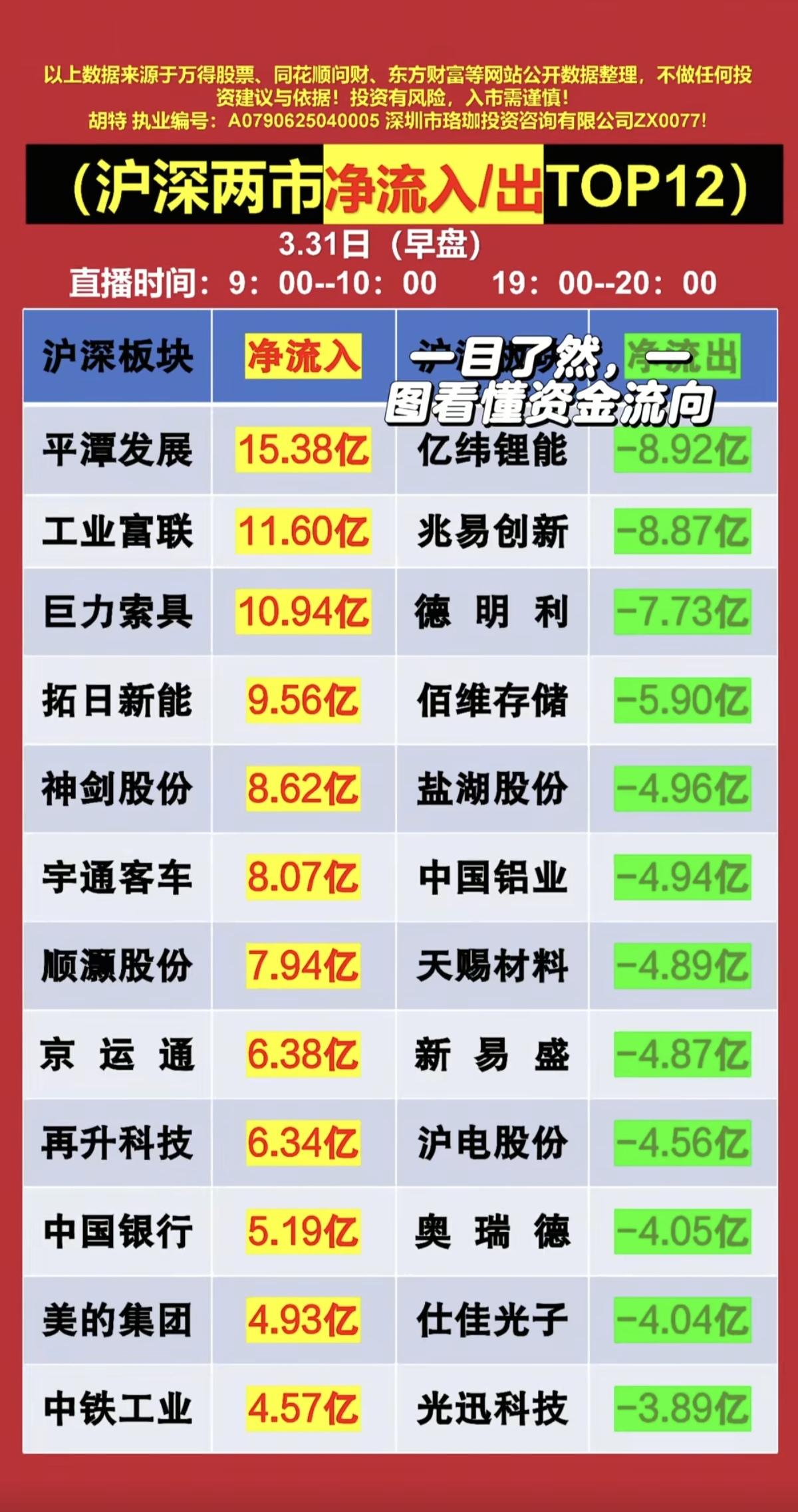 3.31周二   主力大资金抢筹+人气榜！

资金抢筹焦点：
1.商业航天+深海