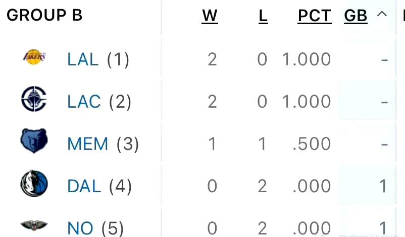 开赛前以为是死亡之组，打完两场之后发现，湖人就是妥妥滴小组老大。
快船虽然常规赛